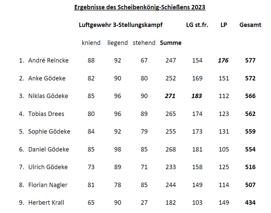 Ergebnis Scheibenkönig 2023